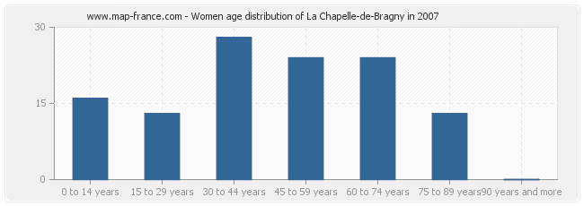 Women age distribution of La Chapelle-de-Bragny in 2007